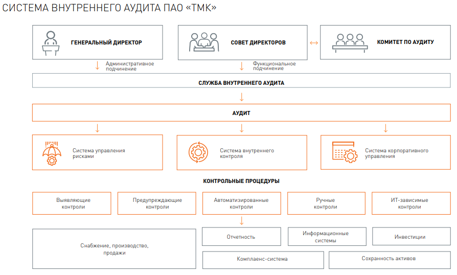 Внутренний аудит минфин